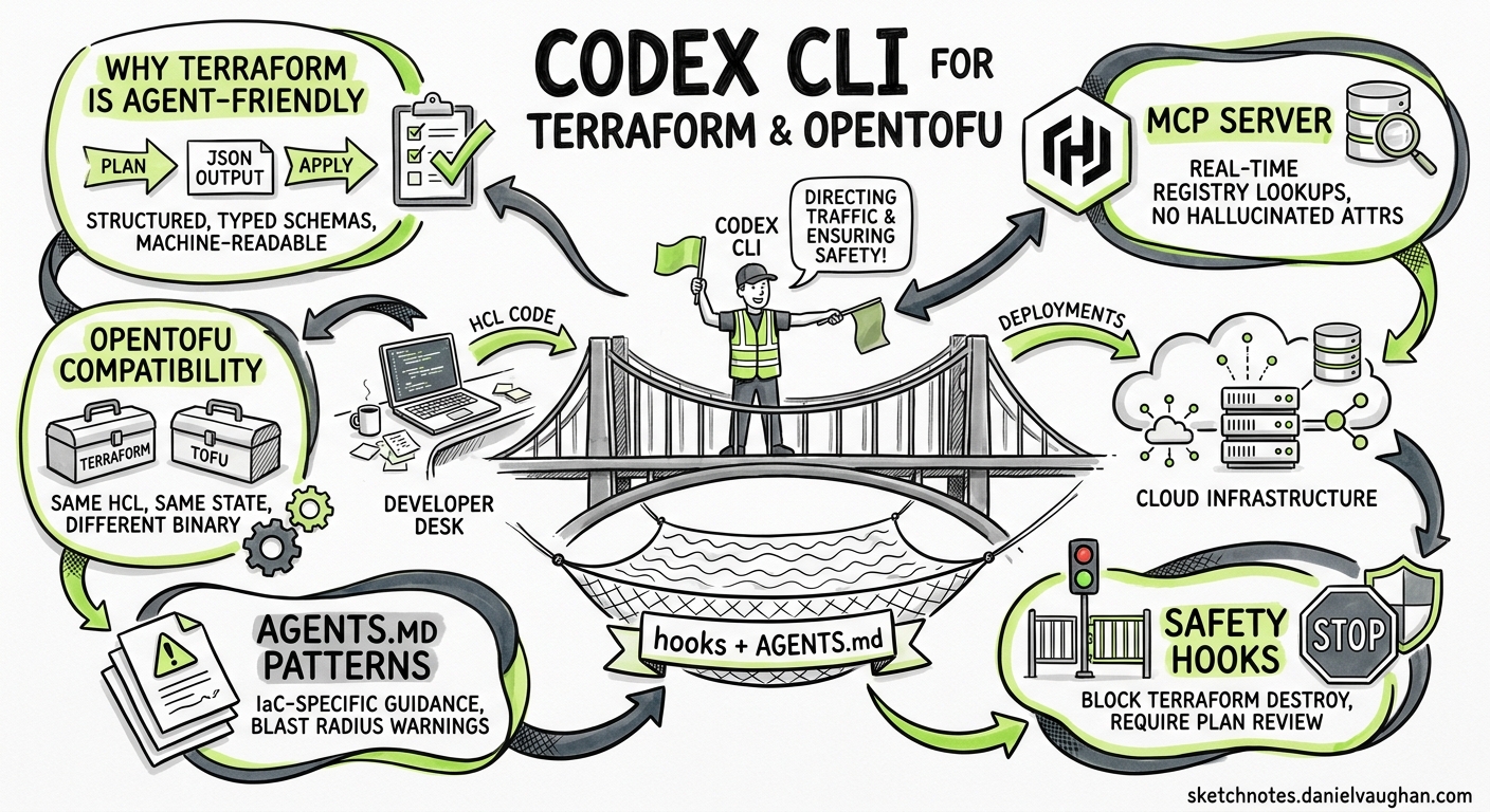 Sketchnote diagram for: Codex CLI for Terraform and OpenTofu Teams: MCP Servers, Safety Hooks, and AGENTS.md Patterns for Infrastructure as Code