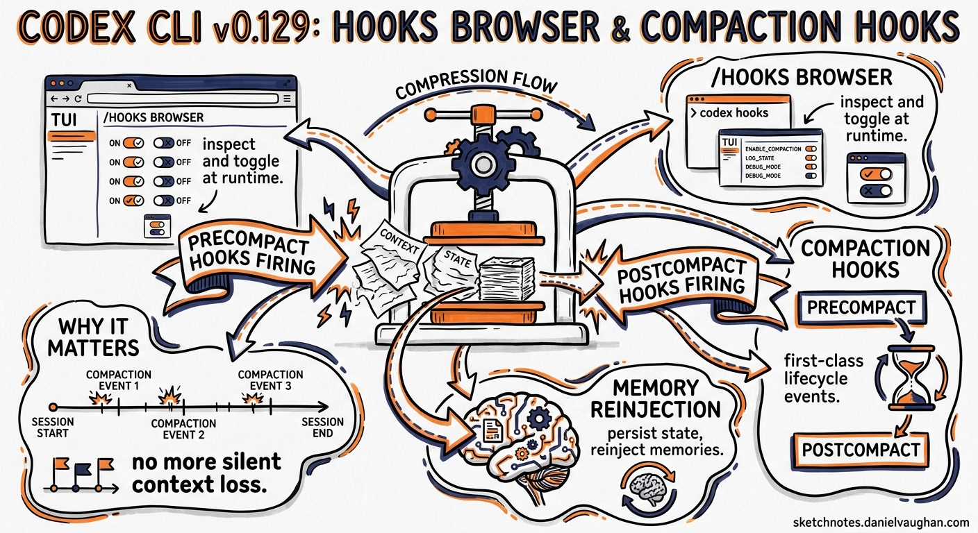 Sketchnote diagram for: Codex CLI v0.129: The /hooks Browser, Compaction Hooks, and Runtime Hook Management