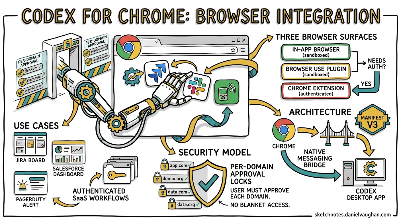 Sketchnote diagram for: Codex for Chrome: Browser Integration for Authenticated Workflows