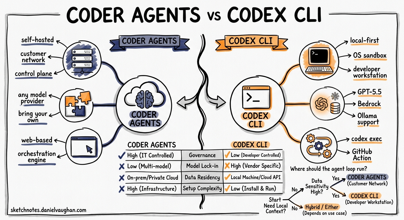 Sketchnote diagram for: Coder Agents vs Codex CLI: Self-Hosted, Model-Agnostic Agent Infrastructure and What It Means for Enterprise AI Coding
