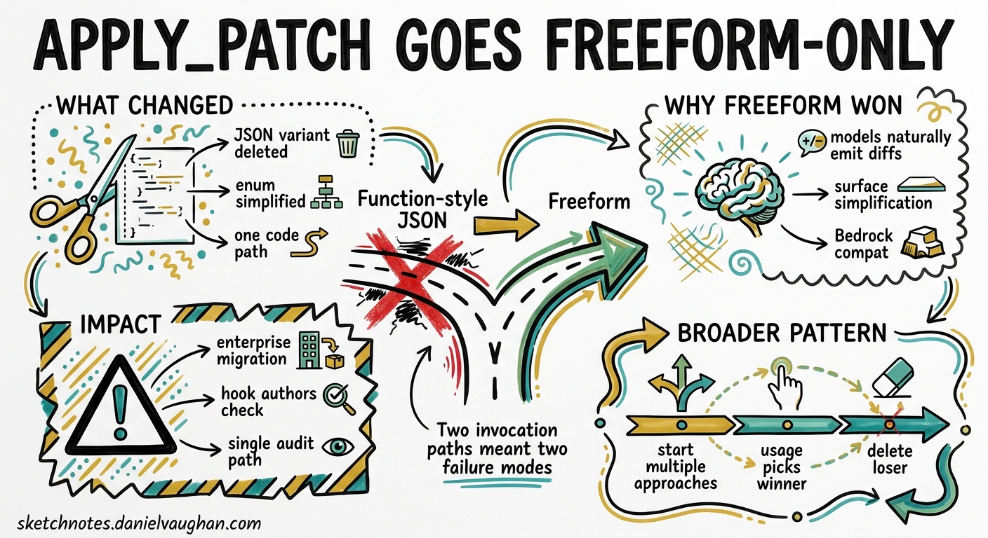 Sketchnote diagram for: Codex CLI Deletes Function-Style apply_patch: Freeform Is Now the Only Way