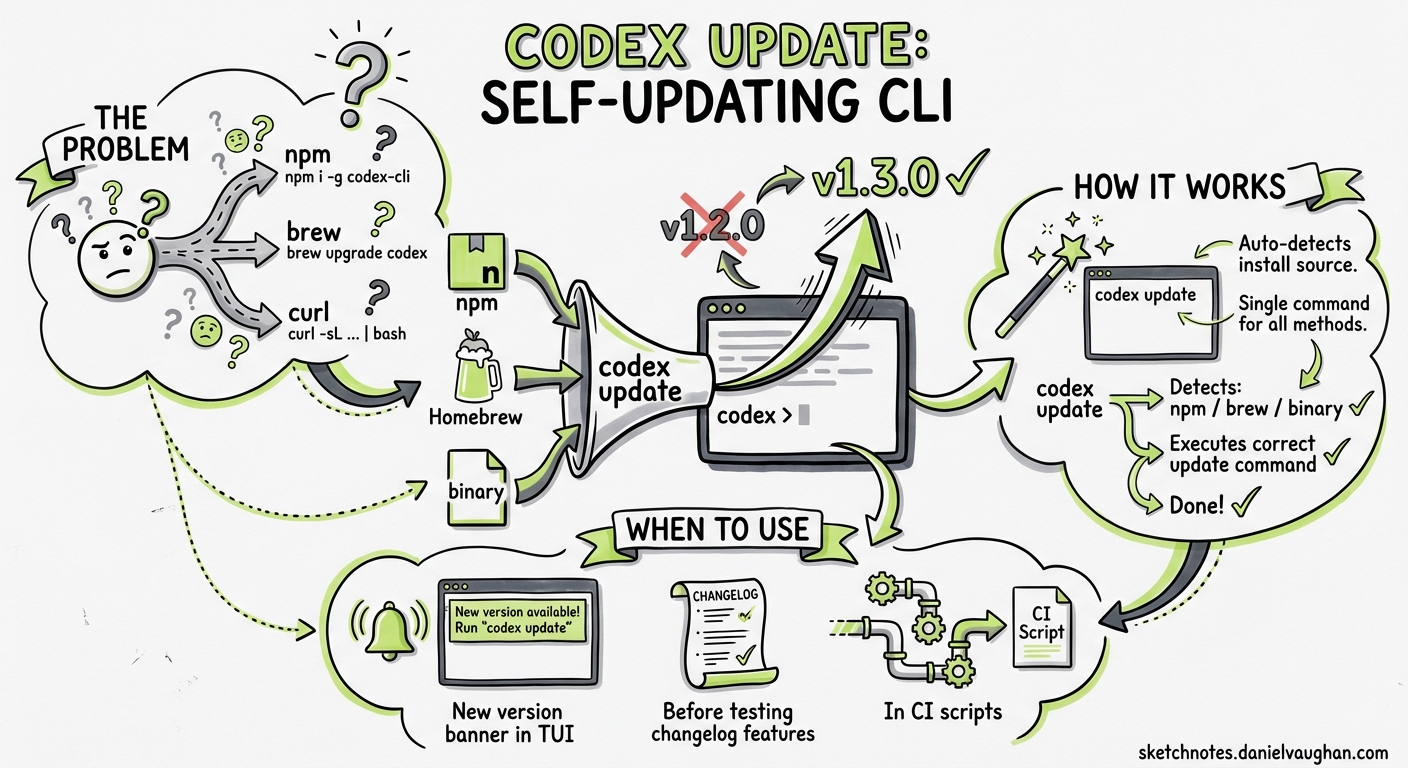 Sketchnote diagram for: codex update: Self-Updating the CLI Without Remembering Your Package Manager