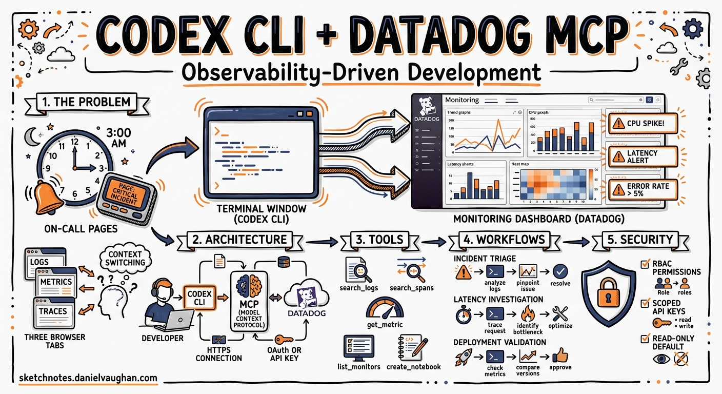 Sketchnote diagram for: Codex CLI + Datadog MCP Server: Observability-Driven Development from Your Terminal
