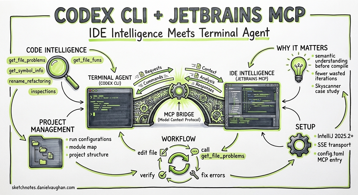 Sketchnote diagram for: Codex CLI + JetBrains MCP Server: Giving Your Terminal Agent IDE-Grade Intelligence