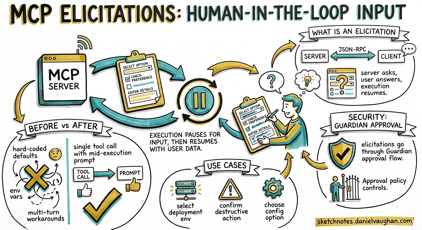 Sketchnote diagram for: MCP Elicitations in Codex CLI: Human-in-the-Loop Structured Input for Agent Workflows