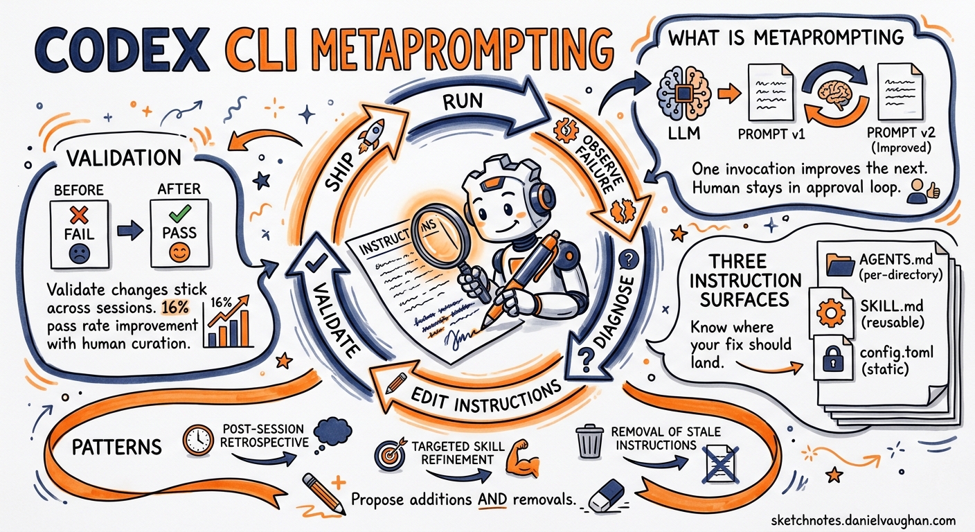Sketchnote diagram for: Codex CLI Metaprompting: Using the Agent to Improve Its Own Instructions