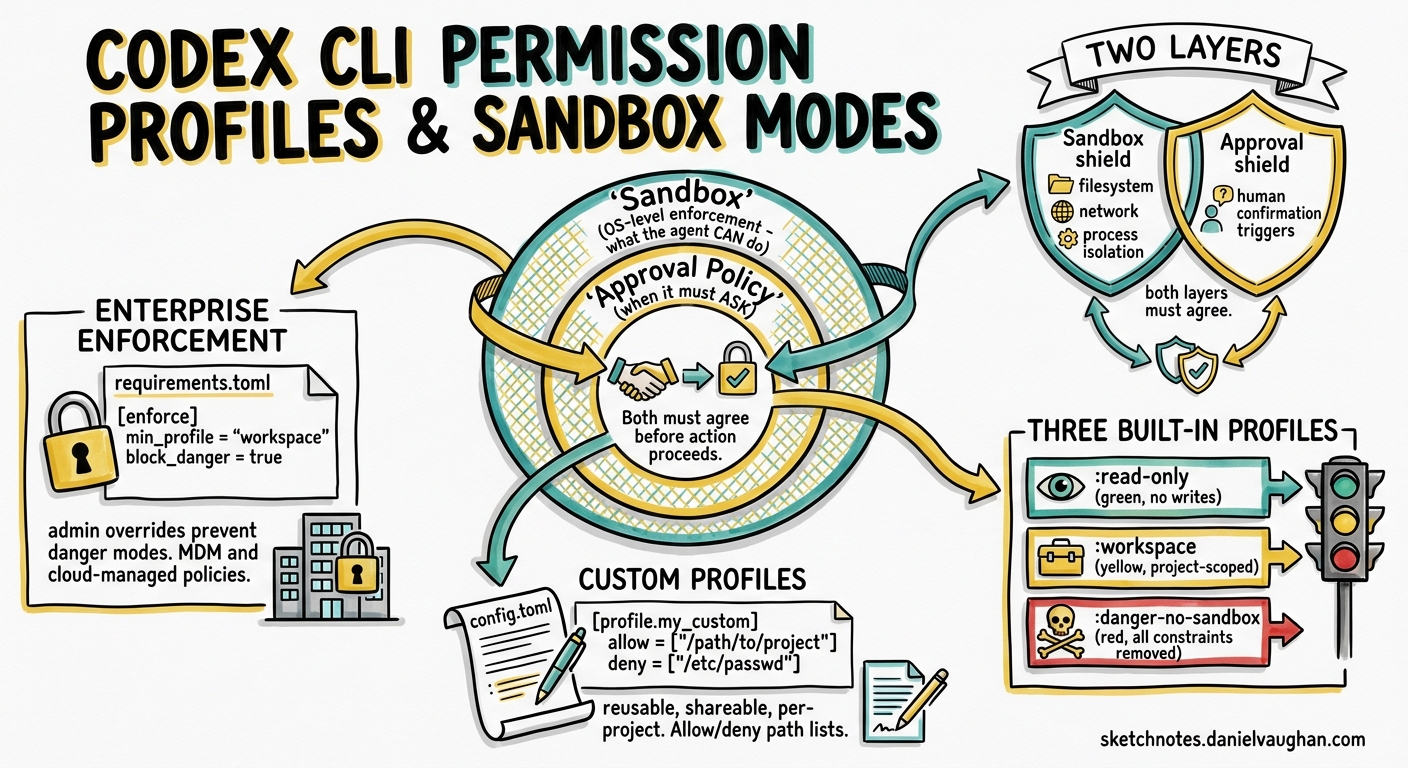 Sketchnote diagram for: Codex CLI Permission Profiles: Built-in Sandbox Modes, Custom Profiles, and the Two-Layer Security Model