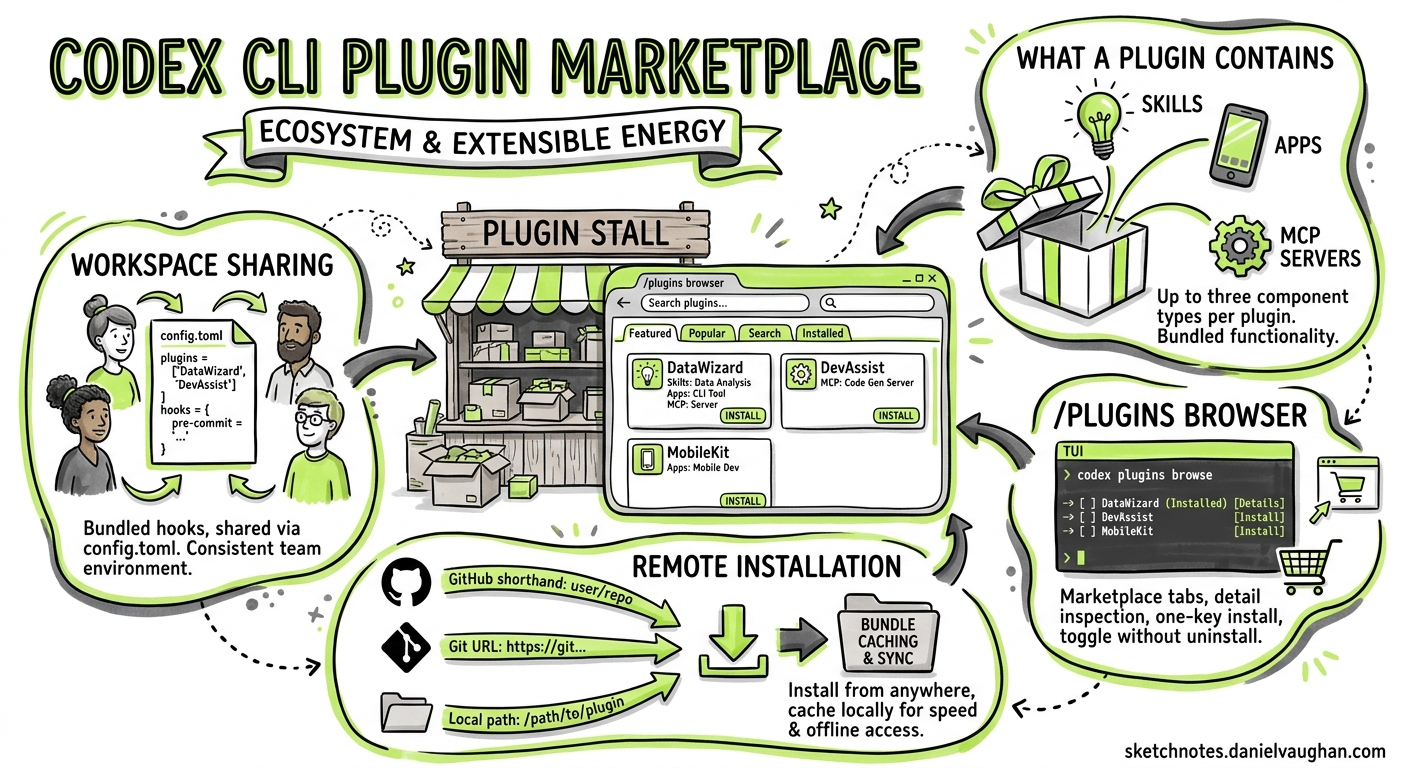 Sketchnote diagram for: Codex CLI Plugin Marketplace: Remote Installation, Workspace Sharing, and Bundled Hooks