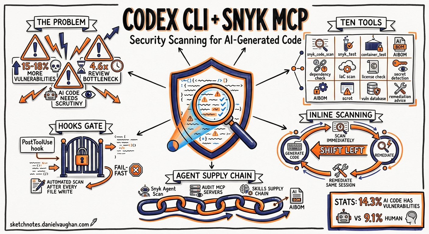 Sketchnote diagram for: Codex CLI + Snyk MCP Server: Security Scanning for AI-Generated Code and the Agent Supply Chain