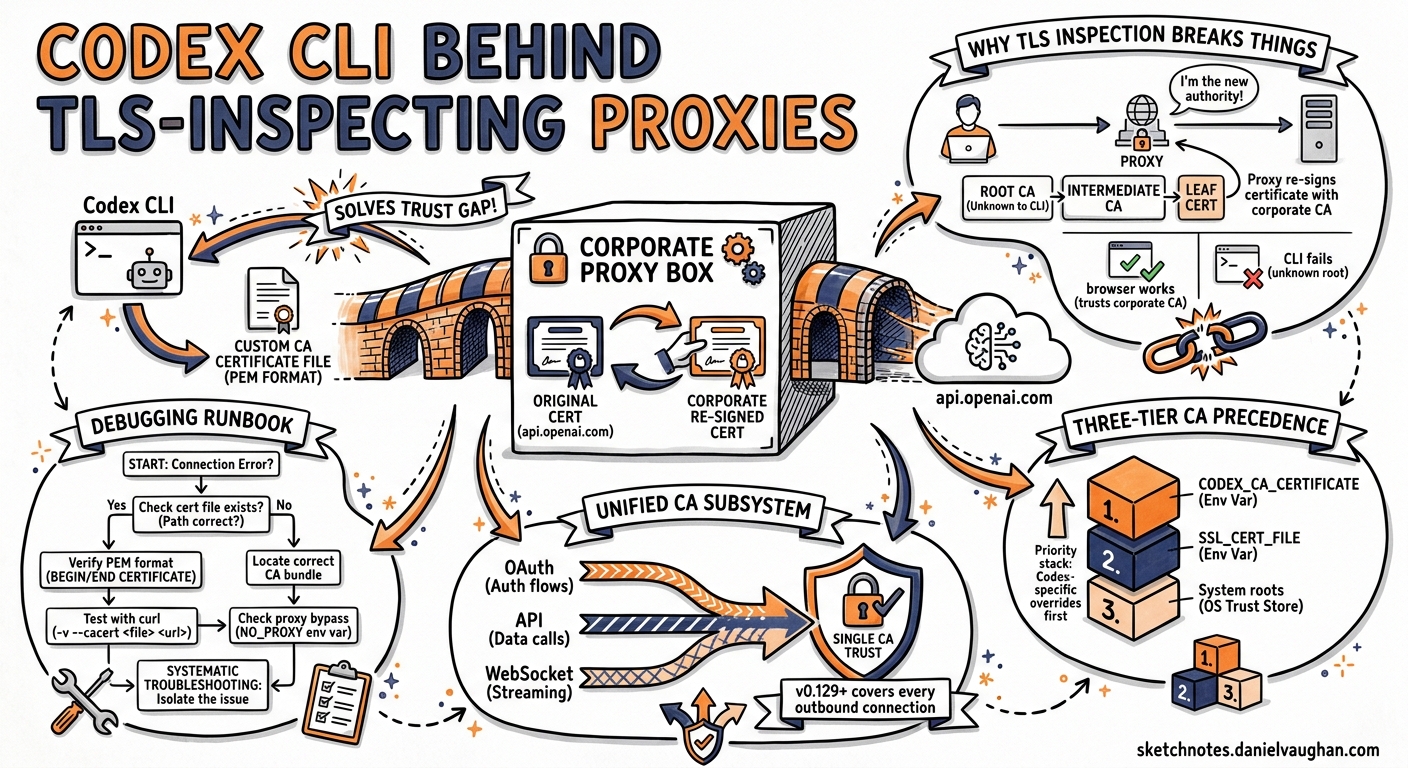 Sketchnote diagram for: Codex CLI Behind TLS-Inspecting Proxies: Custom CA Certificates for Enterprise Networks