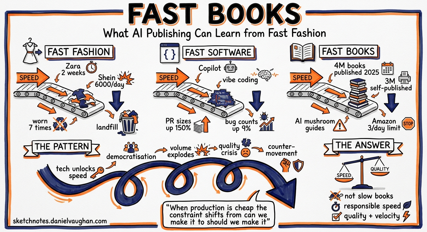 Sketchnote diagram for: Fast Books: What AI-Enabled Publishing Can Learn from Fast Fashion and Fast Software