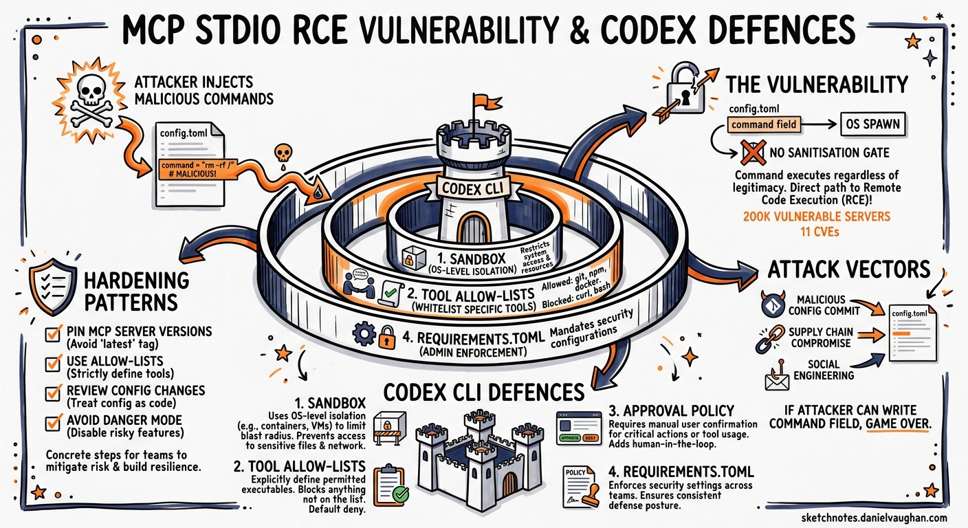 Sketchnote diagram for: The MCP STDIO Remote Code Execution Flaw: 200,000 Vulnerable Servers and How Codex CLI's Layered Defences Respond