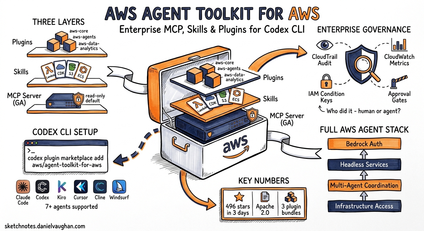 Sketchnote diagram for: AWS Agent Toolkit for AWS: Enterprise MCP, Skills, and Plugins for Codex CLI