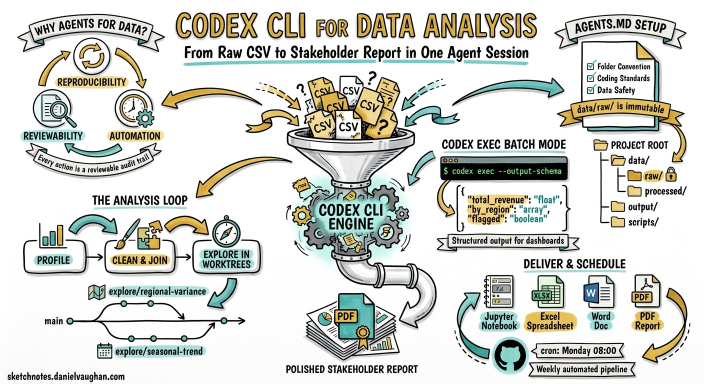 Sketchnote diagram for: Codex CLI for Data Analysis: From Raw CSV to Stakeholder Report in One Agent Session