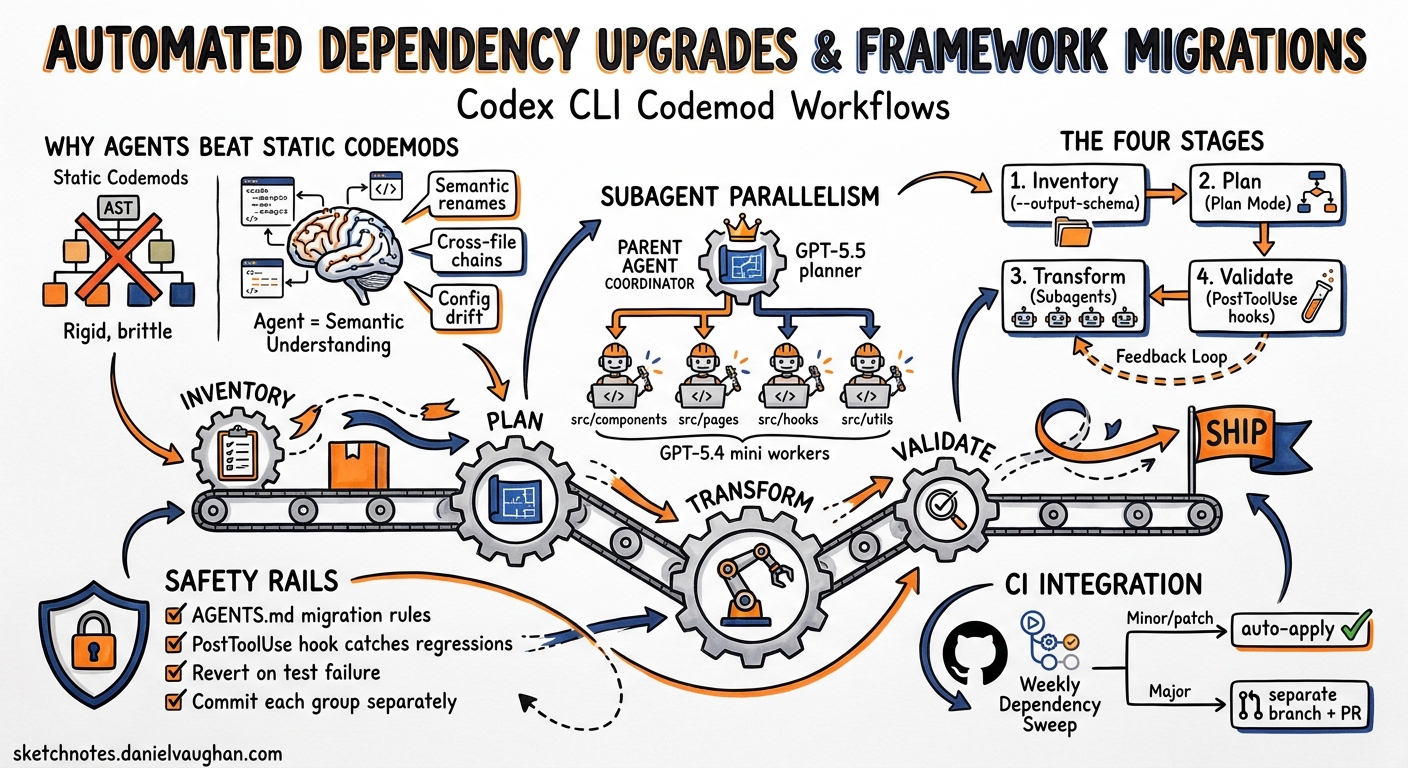 Sketchnote diagram for: Codex CLI for Automated Dependency Upgrades and Framework Migrations