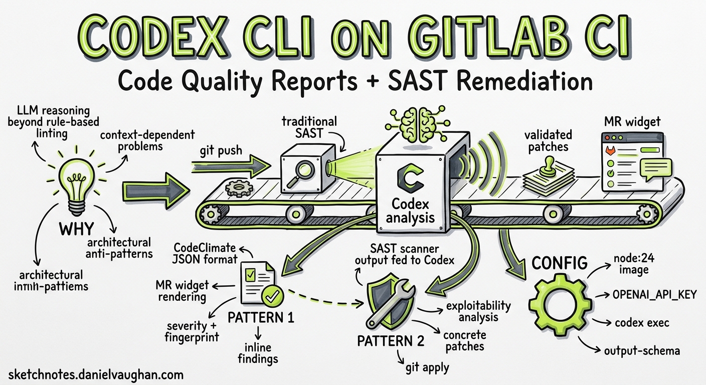 Sketchnote diagram for: Codex CLI on GitLab CI: Generating CodeClimate Quality Reports and Automated SAST Remediation Pipelines