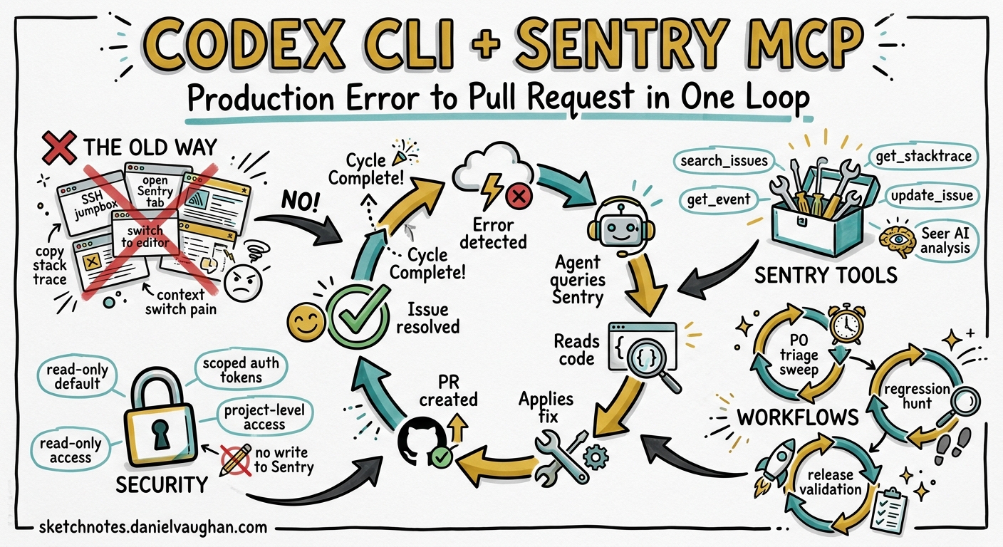 Sketchnote diagram for: Codex CLI + Sentry MCP: From Production Error to Pull Request in One Agent Loop