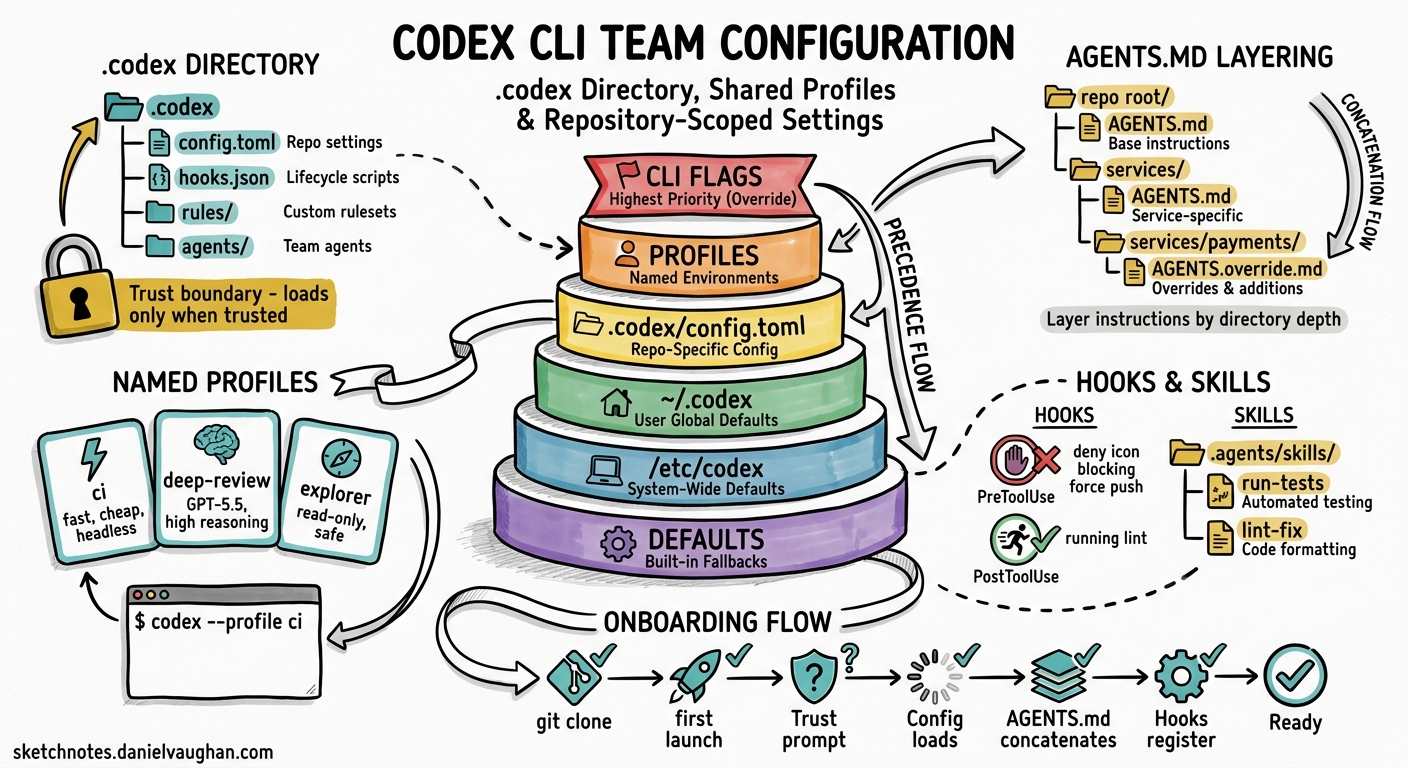 Sketchnote diagram for: Codex CLI Team Configuration: The .codex Directory, Shared Profiles, and Repository-Scoped Settings for Consistent Agent Behaviour