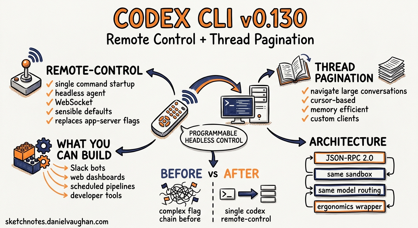 Sketchnote diagram for: Codex CLI v0.130: Building Headless Agent Services with remote-control and the Thread Pagination API