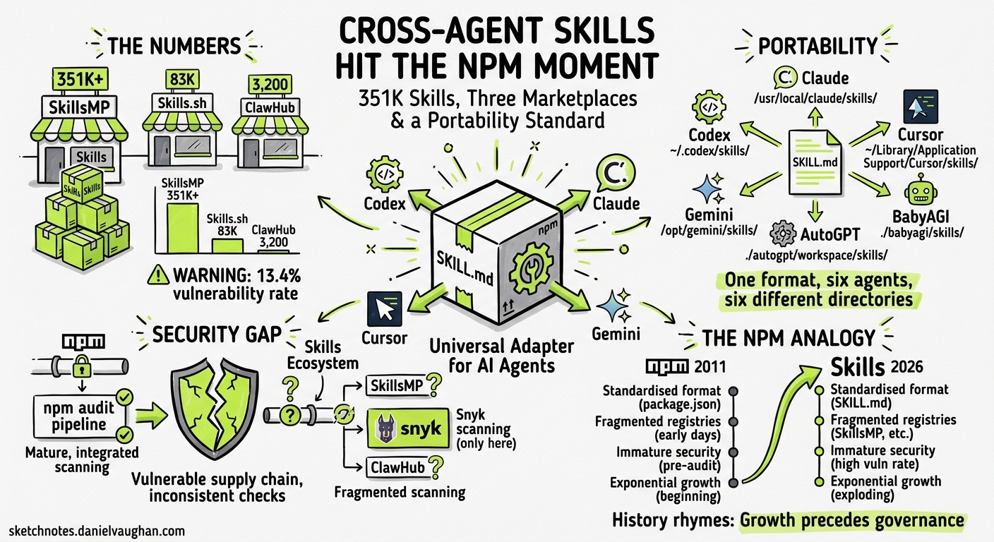 Sketchnote diagram for: Cross-Agent Skills Hit the npm Moment: 351K Skills, Three Marketplaces, and a Portability Standard