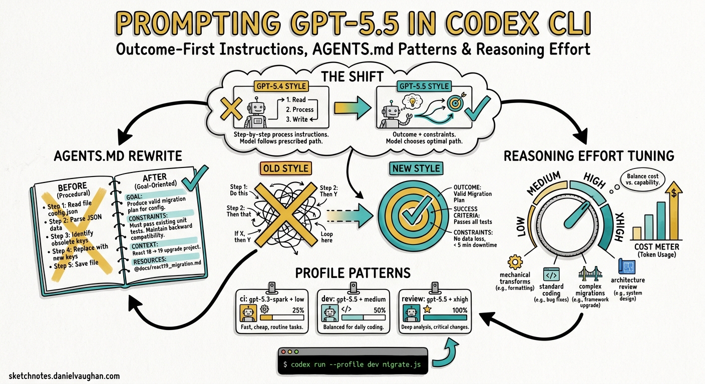 Sketchnote diagram for: Prompting GPT-5.5 in Codex CLI: Outcome-First Instructions, AGENTS.md Patterns, and Reasoning Effort Tuning