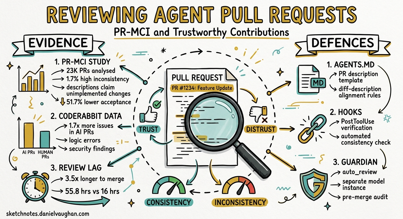Sketchnote diagram for: Reviewing Agent Pull Requests: What 23,000 PRs Reveal About Description Accuracy and How to Configure Codex CLI for Trustworthy Contributions