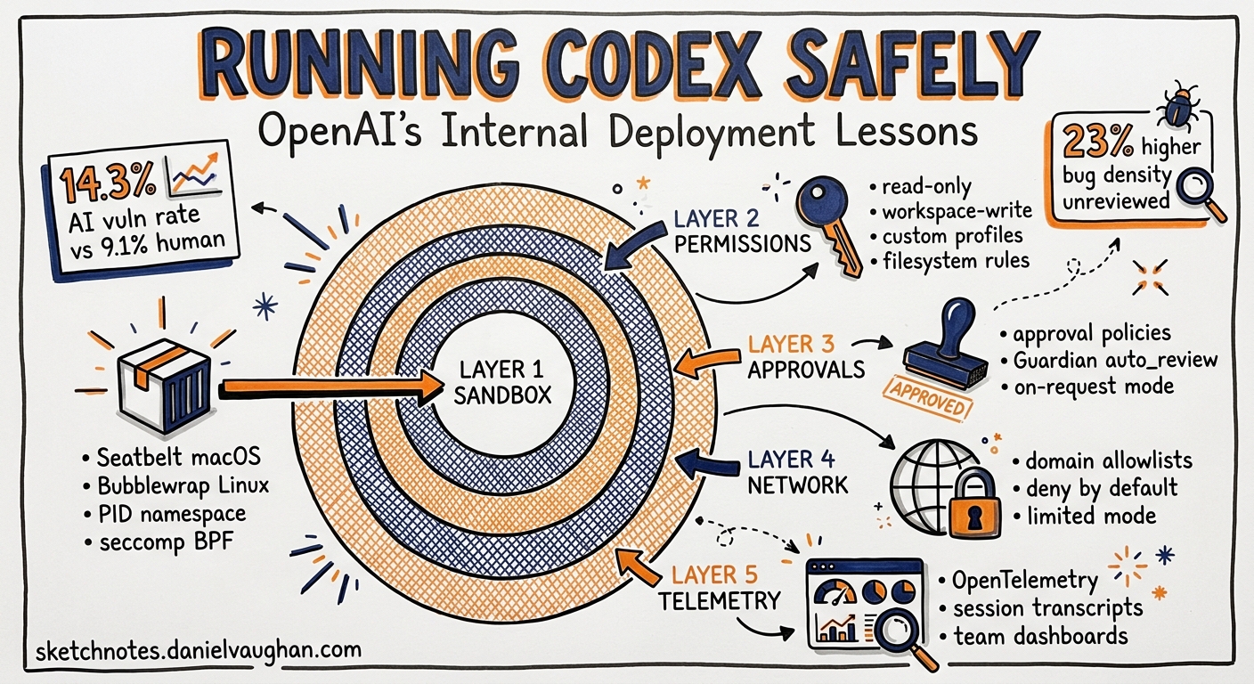 Sketchnote diagram for: Running Codex Safely: What OpenAI's Internal Deployment Reveals and How to Mirror It in Your Own Config