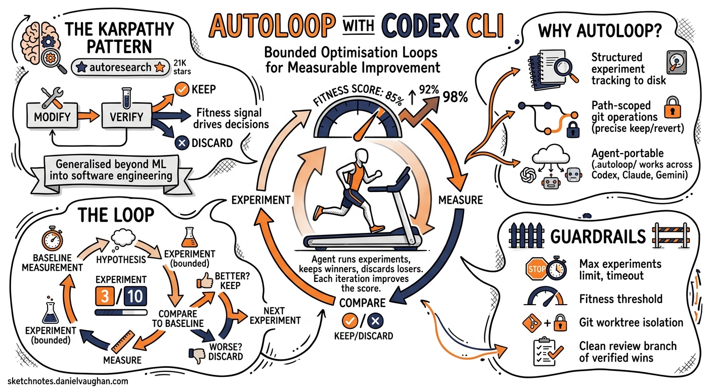Sketchnote diagram for: AutoLoop with Codex CLI: Bounded Optimisation Loops for Measurable Codebase Improvement