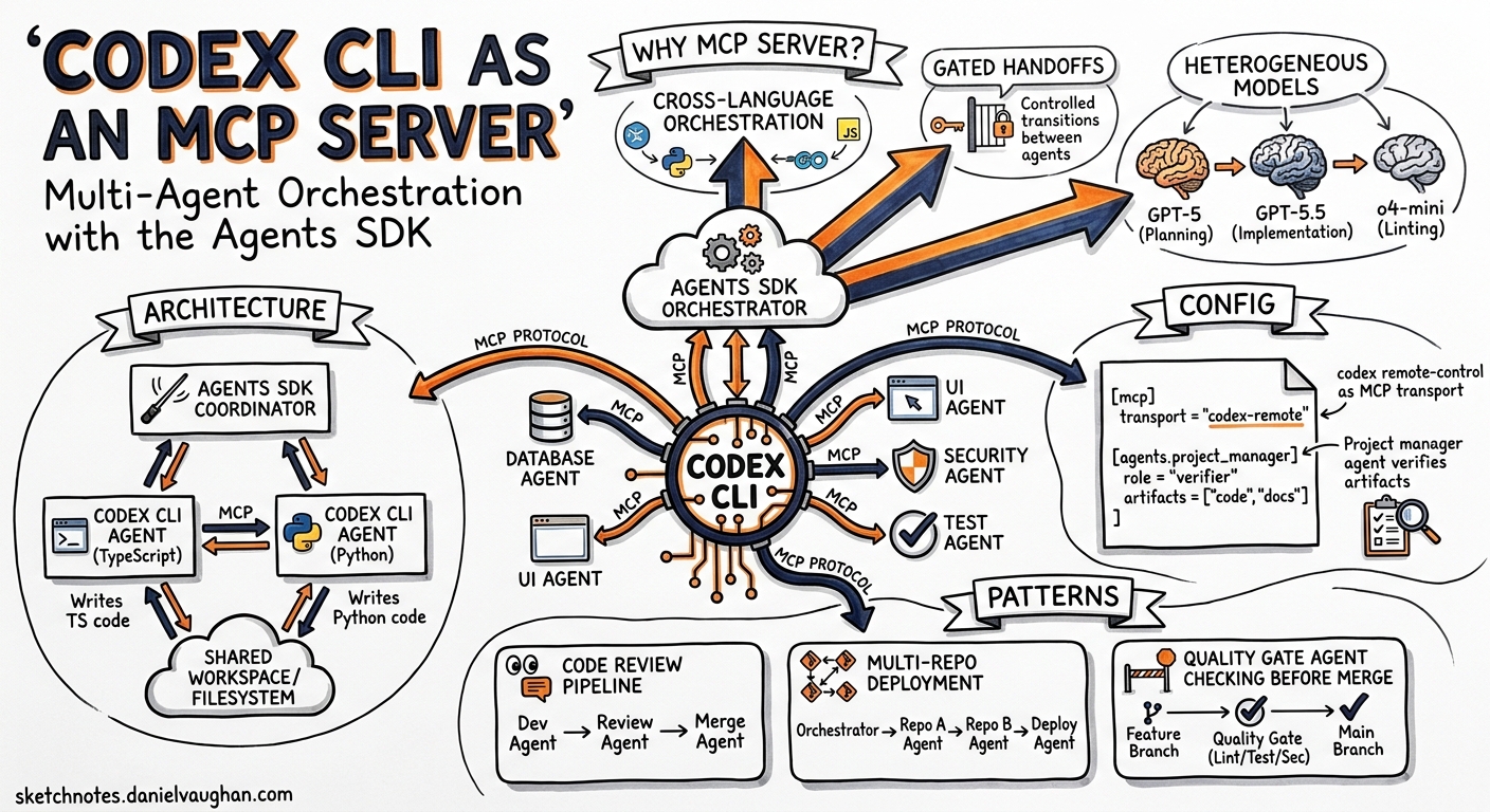 Sketchnote diagram for: Codex CLI as an MCP Server: Multi-Agent Orchestration with the OpenAI Agents SDK