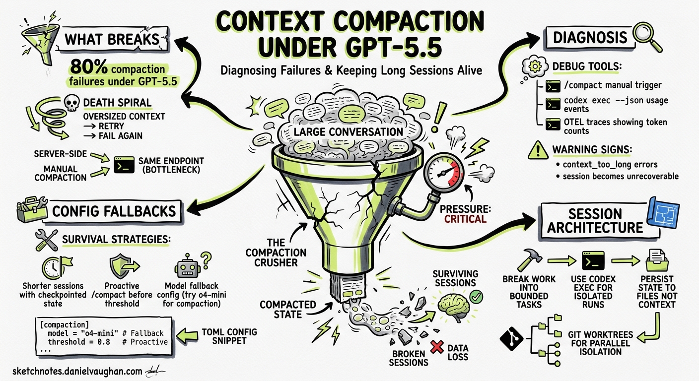 Sketchnote diagram for: Codex CLI Context Compaction Under GPT-5.5: Diagnosing Failures, Configuring Fallbacks, and Keeping Long Sessions Alive