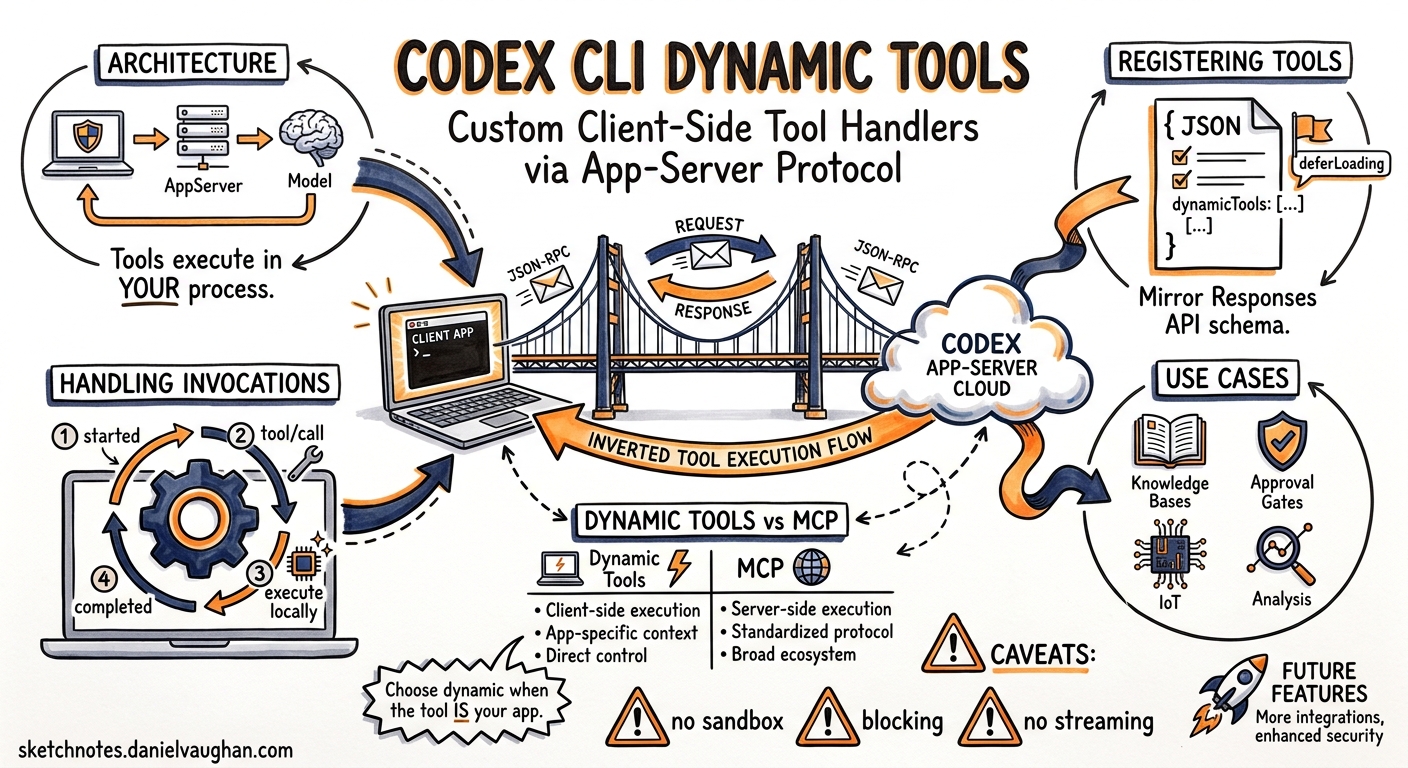 Sketchnote diagram for: Codex CLI Dynamic Tools: Building Custom Client-Side Tool Handlers via the App-Server Protocol