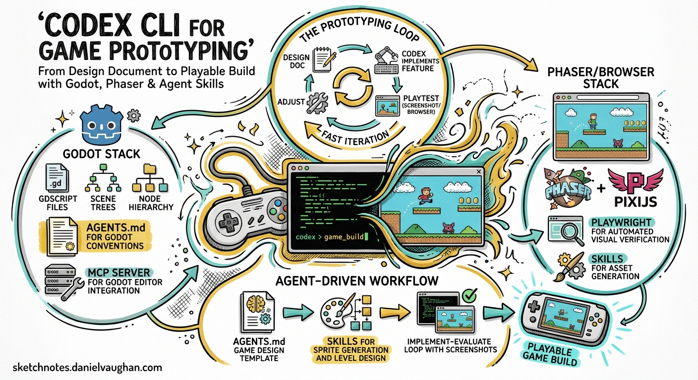 Sketchnote diagram for: Codex CLI for Game Prototyping: From Design Document to Playable Build with Godot, Phaser, and Agent Skills