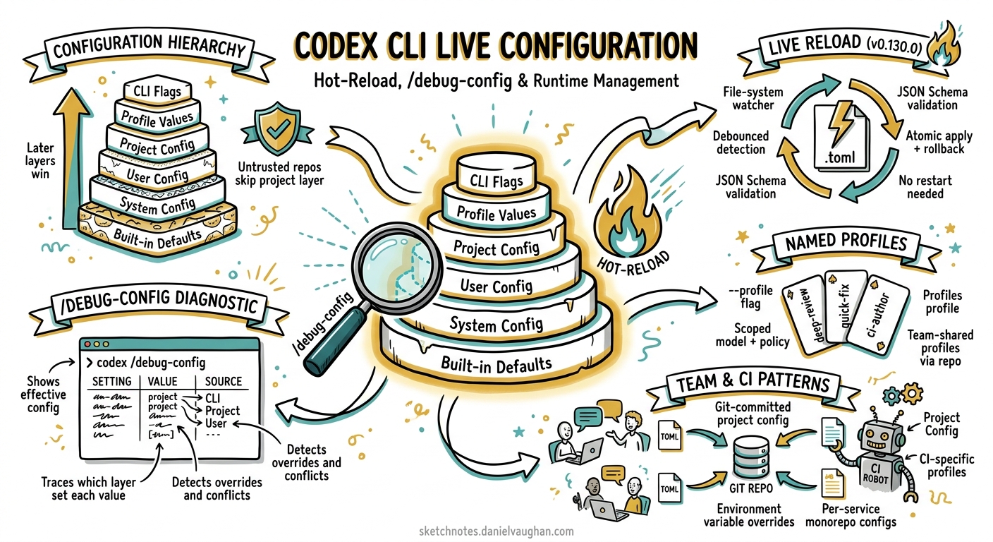 Sketchnote diagram for: Codex CLI Live Configuration: Hot-Reload, /debug-config, and Runtime Configuration Management