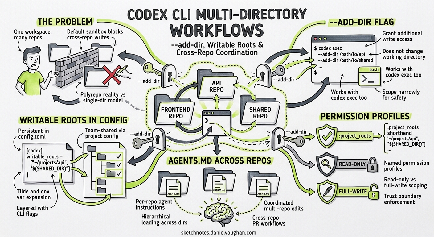 Sketchnote diagram for: Codex CLI Multi-Directory Workflows: Coordinating Cross-Repo Changes with --add-dir, Writable Roots, and Permission Profiles
