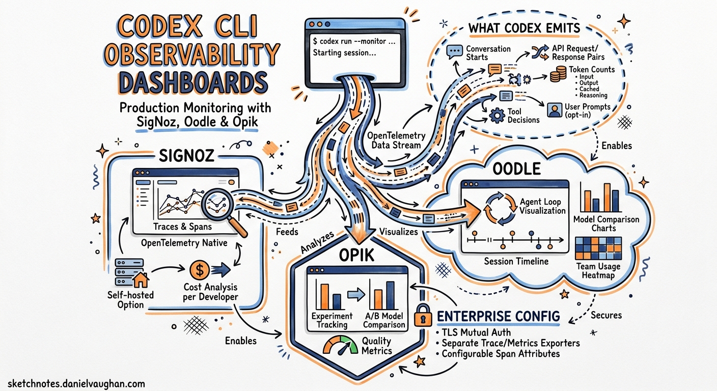 Sketchnote diagram for: Codex CLI Observability Dashboards: Production Monitoring with SigNoz, Oodle, and Opik