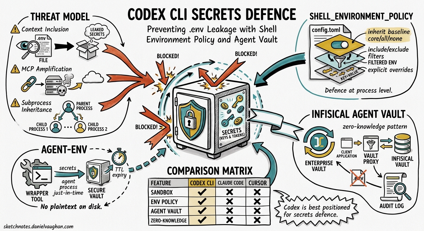 Sketchnote diagram for: Codex CLI Secrets Defence: Preventing .env Leakage with shell_environment_policy, agent-env, and Infisical Agent Vault