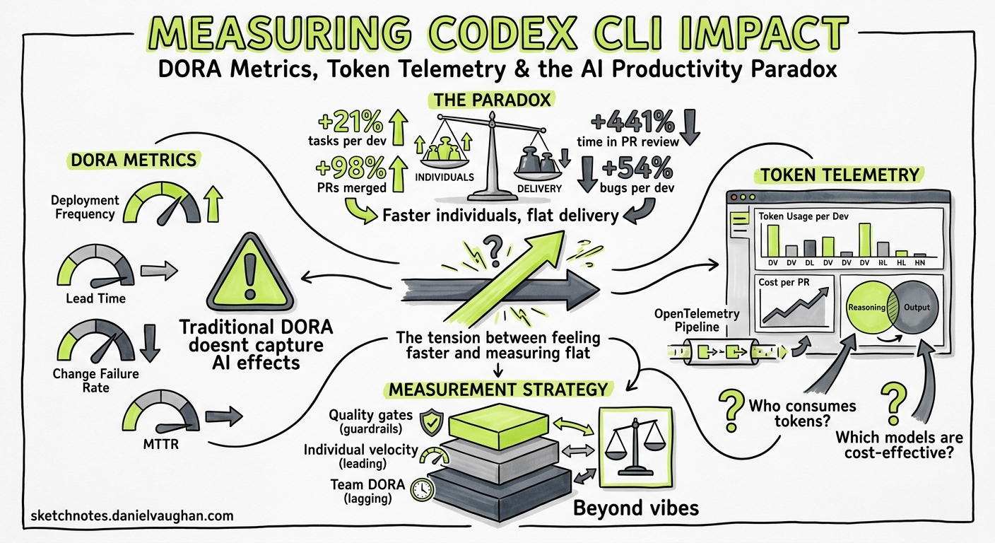 Sketchnote diagram for: Measuring Codex CLI's Impact on Your Team: DORA Metrics, Token Telemetry, and the AI Productivity Paradox