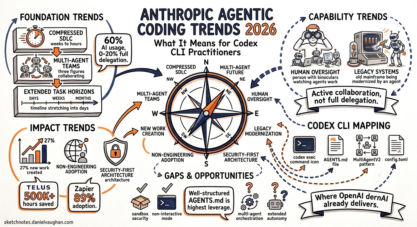 Sketchnote diagram for: Anthropic's 2026 Agentic Coding Trends Report: What It Means for Codex CLI Practitioners