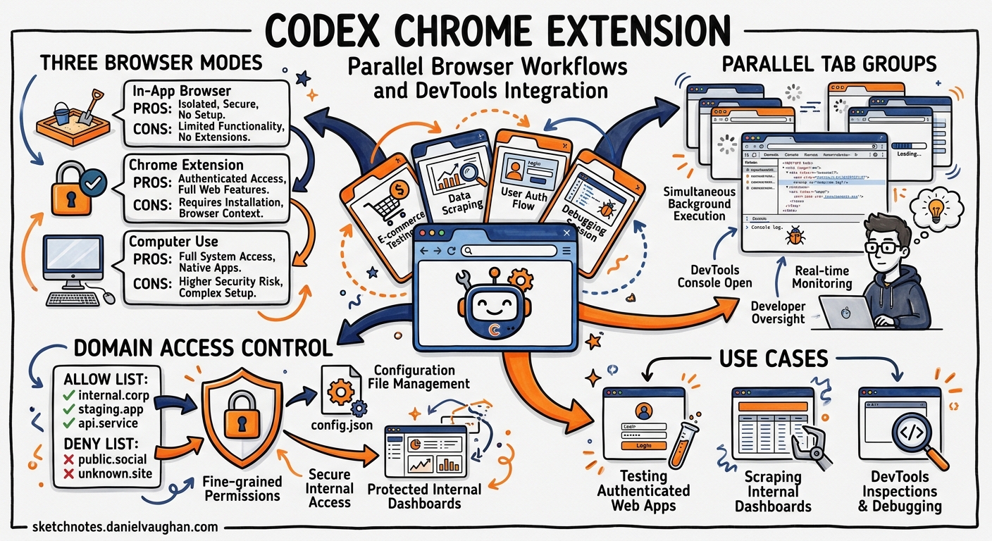 Sketchnote diagram for: The Codex Chrome Extension: Parallel Browser Workflows, DevTools Integration, and Domain Access Control