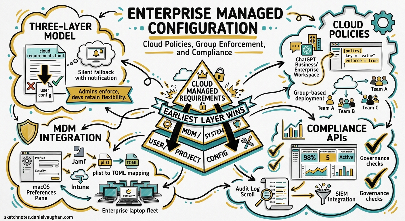 Sketchnote diagram for: Codex CLI Enterprise Managed Configuration: Cloud Policies, Group-Based Enforcement, and Compliance Governance