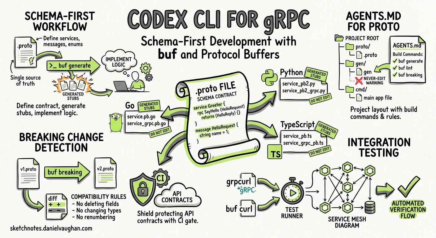Sketchnote diagram for: Codex CLI for gRPC and Protocol Buffer Development: Schema-First Workflows with buf, Code Generation, and Contract Safety