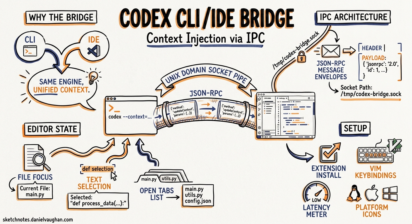 Sketchnote diagram for: Codex CLI /ide Context Injection: Bridging Your Terminal and Editor Through IPC