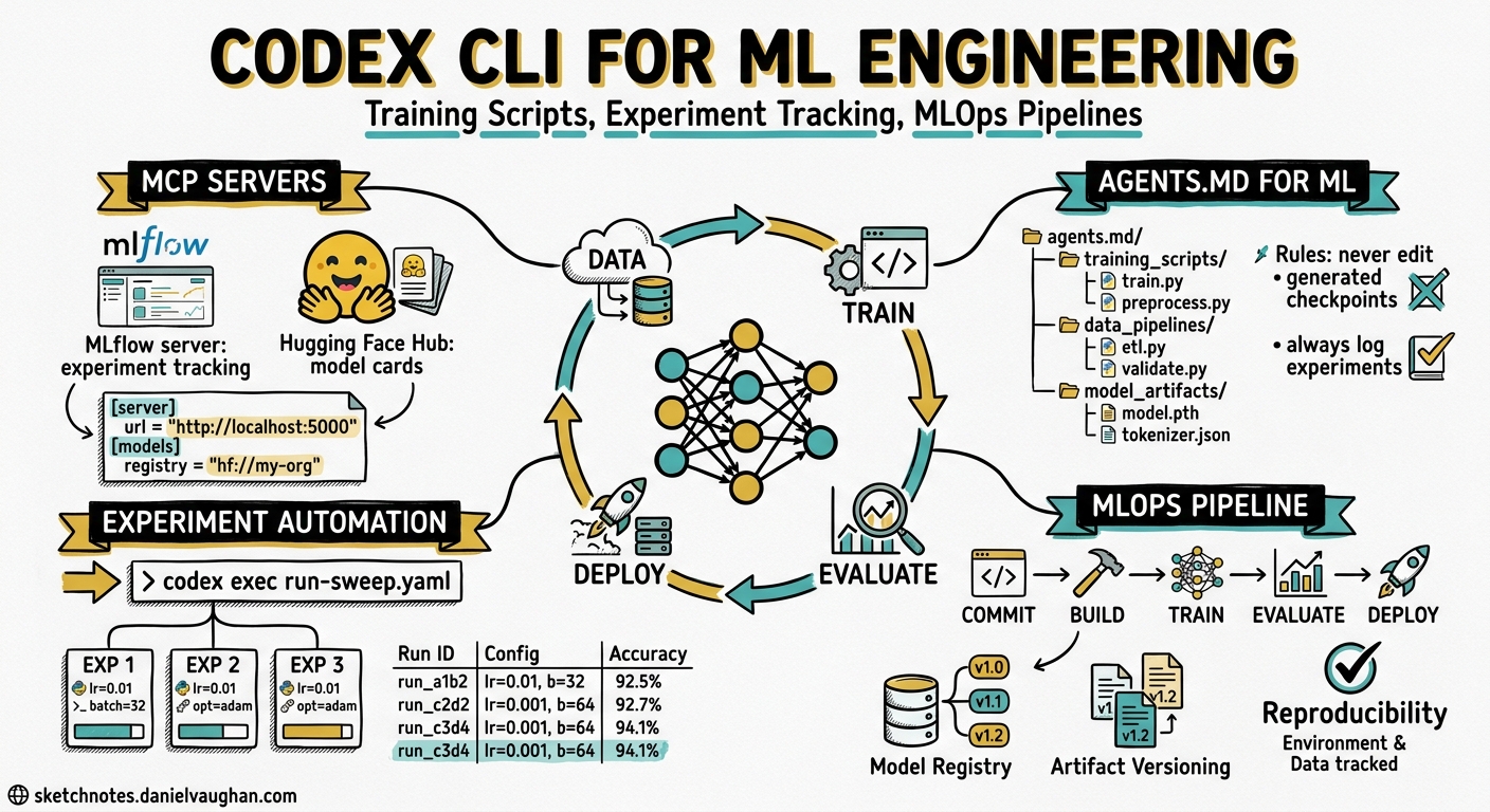 Sketchnote diagram for: Codex CLI for ML Engineering: Training Scripts, Experiment Tracking, and MLOps Pipeline Automation