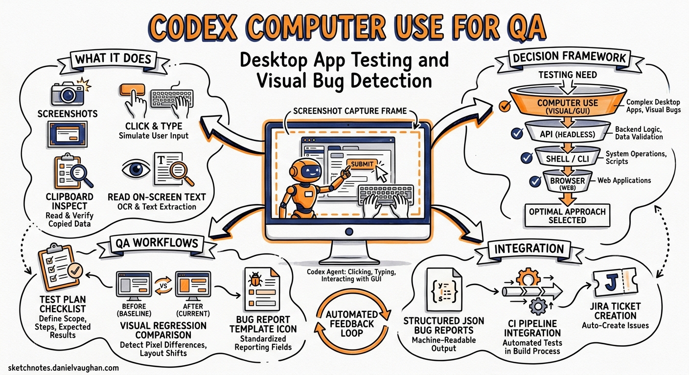 Sketchnote diagram for: Codex Computer Use for QA Testing: Automated GUI Verification, Desktop App Testing, and Visual Bug Detection