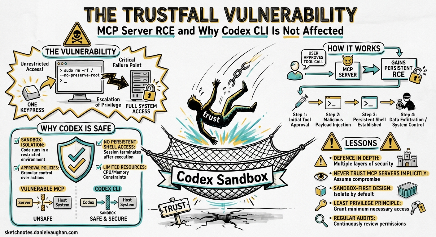 Sketchnote diagram for: The TrustFall Vulnerability: How One Keypress Gives MCP Servers Full System Access — and Why Codex CLI Is Not Affected