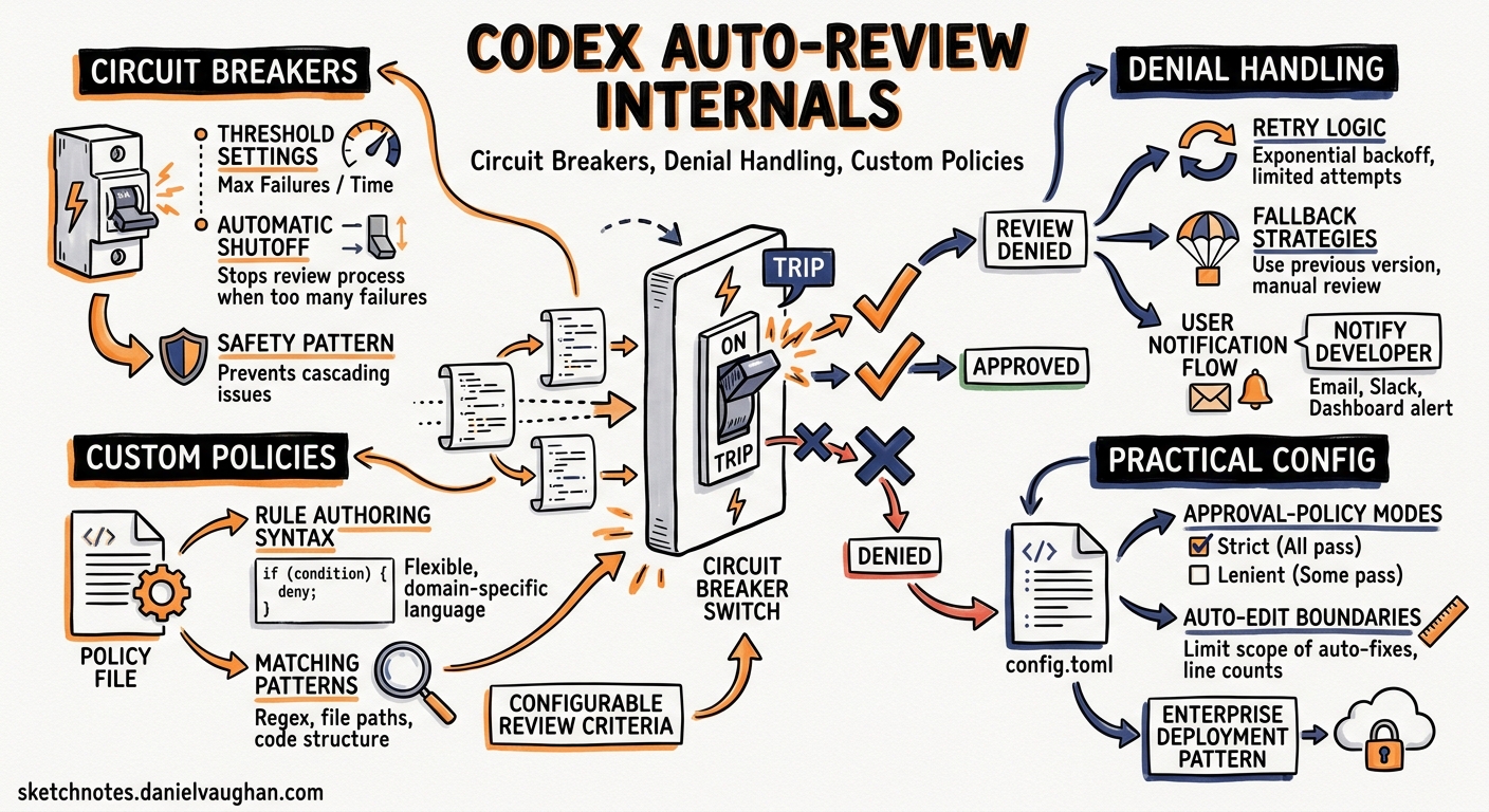 Sketchnote diagram for: Codex CLI Auto-Review Internals: Circuit Breakers, Denial Handling, and Custom Policy Authoring