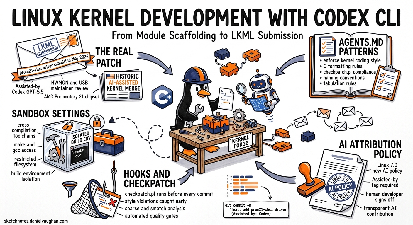 Sketchnote diagram for: Linux Kernel Development with Codex CLI: From Module Scaffolding to LKML Submission