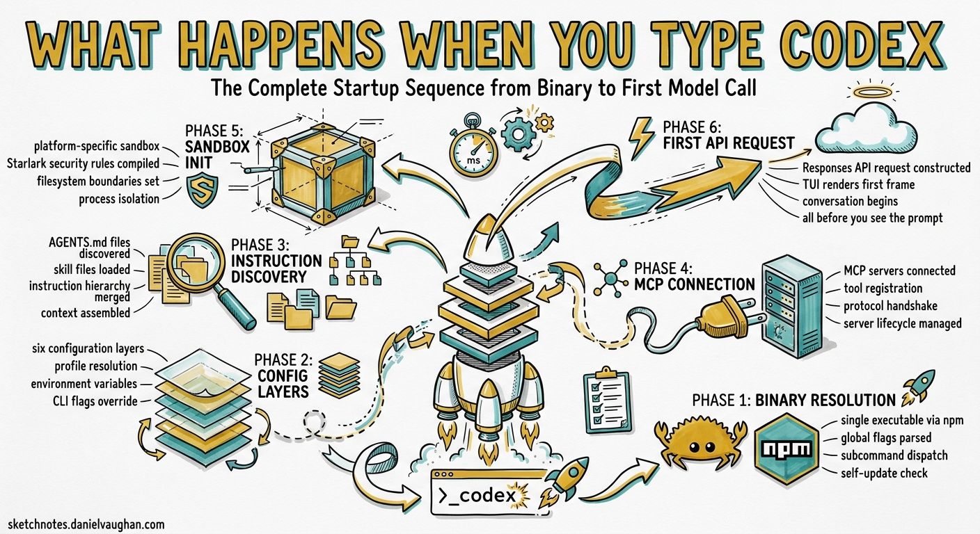 Sketchnote diagram for: What Happens When You Type codex: The Complete Startup Sequence from Binary to First Model Call