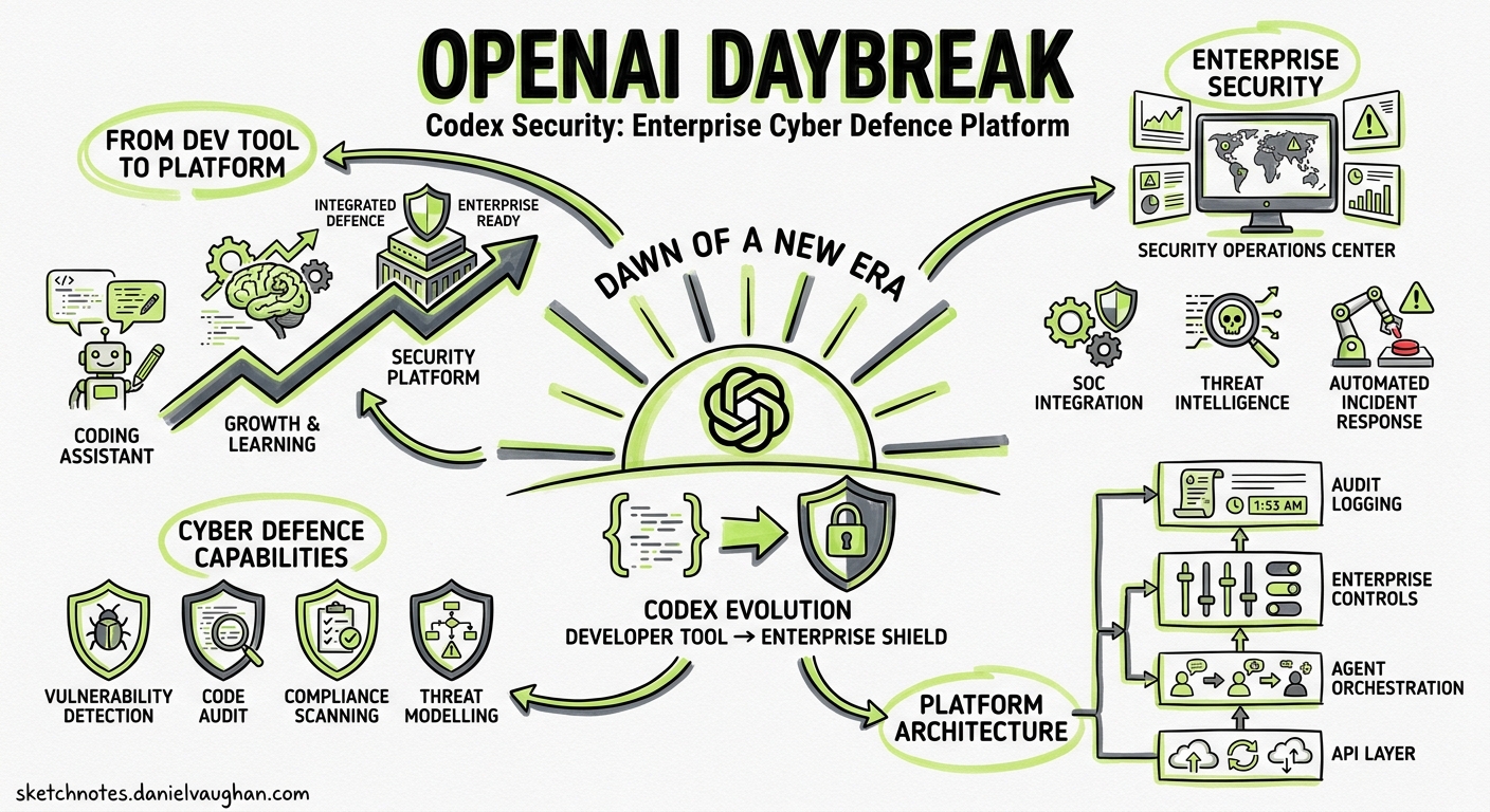 Sketchnote diagram for: OpenAI Daybreak and Codex Security: From Developer Tool to Enterprise Cyber Defence Platform