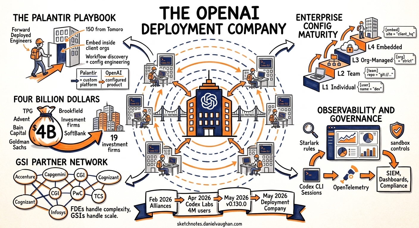 Sketchnote diagram for: The OpenAI Deployment Company: What $4 Billion and 150 Forward Deployed Engineers Mean for Codex CLI in the Enterprise